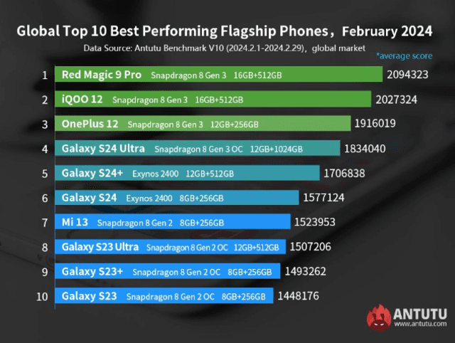 La lista de teléfonos más potentes. Foto: Antutu   