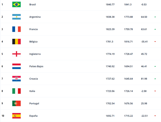 Ranking FIFA