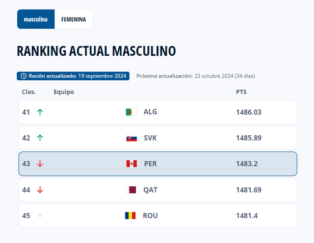 Ranking FIFA actualizado.