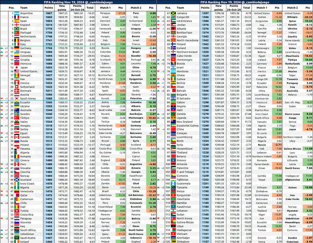 Ranking FIFA