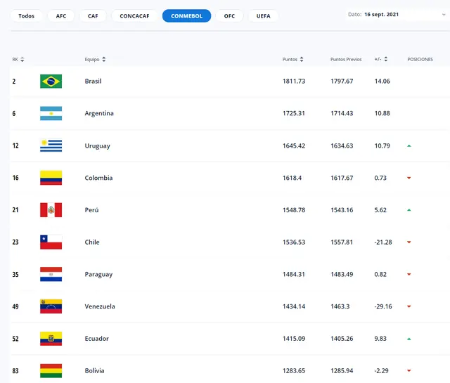 Perú superó a Chile en el nuevo ranking FIFA.   
