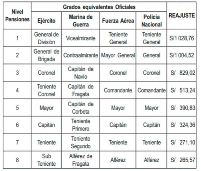 aumento de pensión