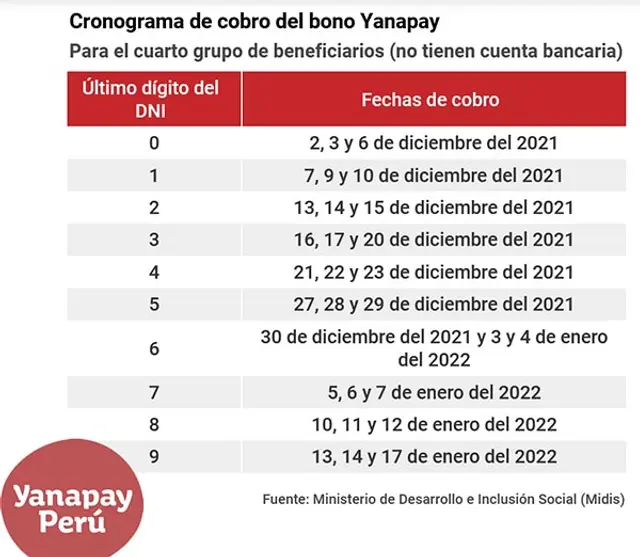 cronograma del bono yanapay, Bono yanapay 2022