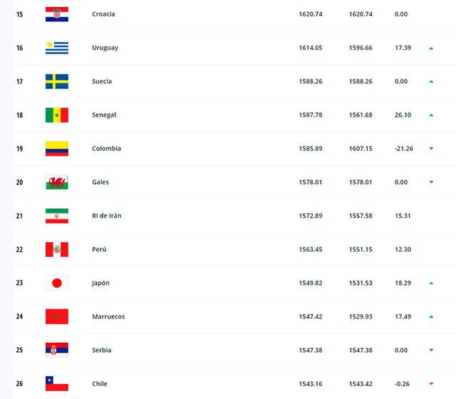 Selección Peruana Ranking FIFA