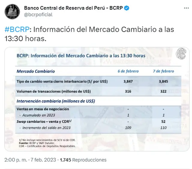 Cierre del dólar para HOY, 7 de febrero del 2023 / Foto: Twitter BCR Cierre del dólar para HOY, 7 de febrero del 2023 / Foto: Twitter BCR