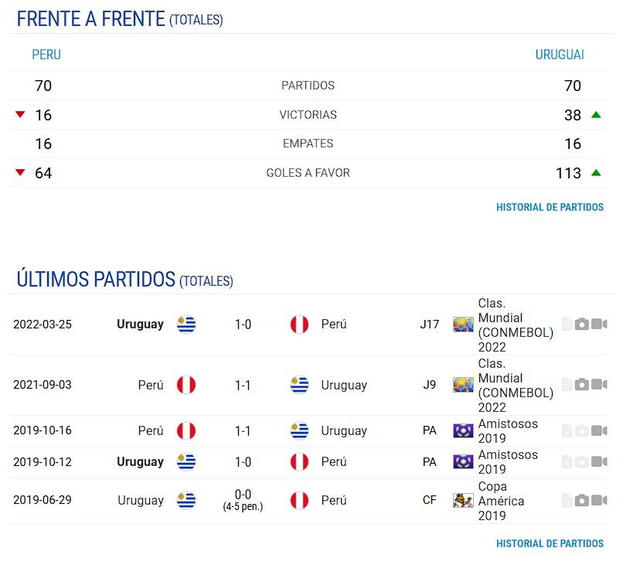 Estadísticas Perú vs Uruguay Estadísticas Perú vs Uruguay