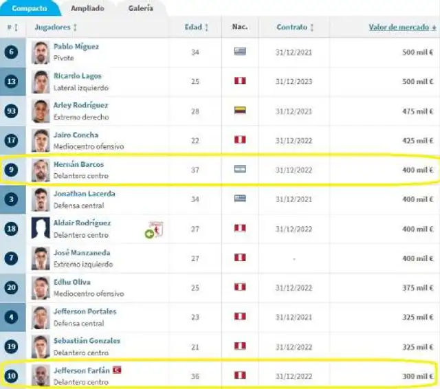 Jugadores más caros de Alianza, según Transfermarket. Jugadores más caros de Alianza, según Transfermarket.