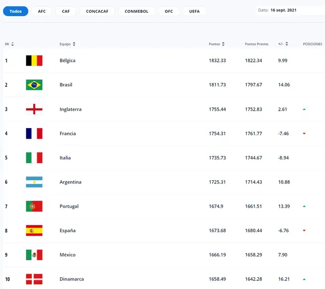 Mejores 10 selecciones en el ranking FIFA.   