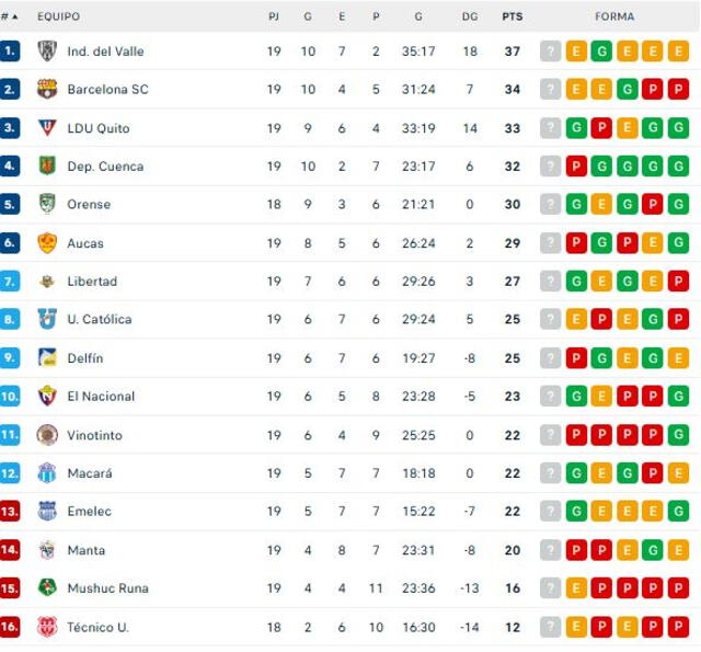 Tabla de la Liga Pro de Ecuador