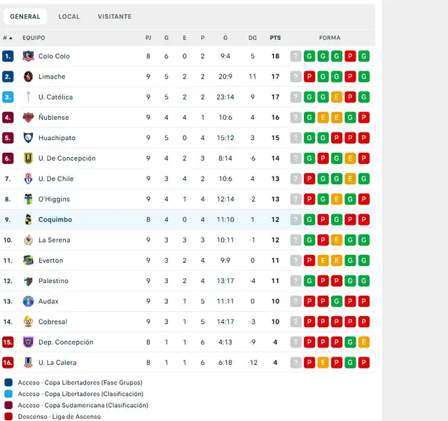 Tabla de posiciones de la liga chilena. Foto: Flashcore