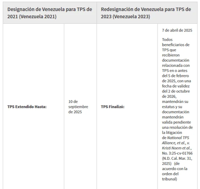 TPS Venezuela 2021