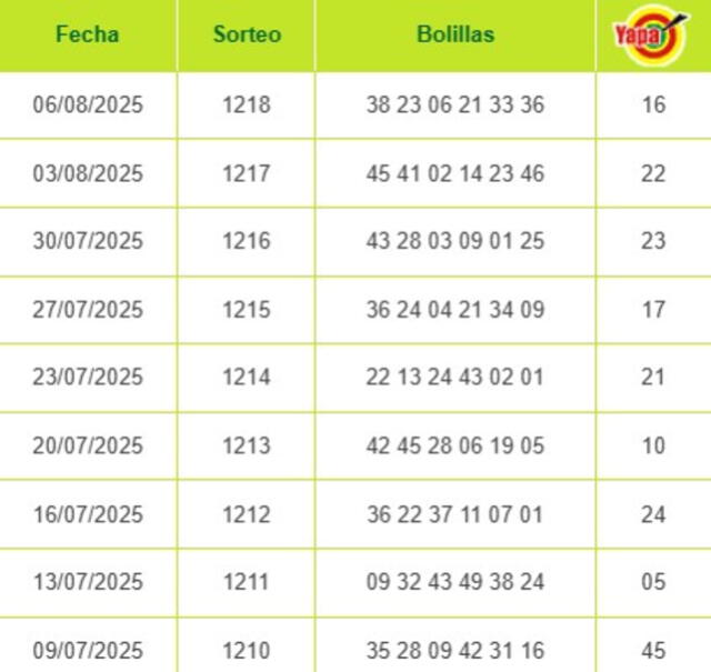 Últimos resultados de La Tinka
