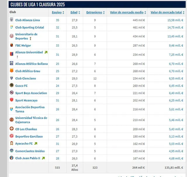  Valor de clubes de la Liga 1, según Transfermarkt    
