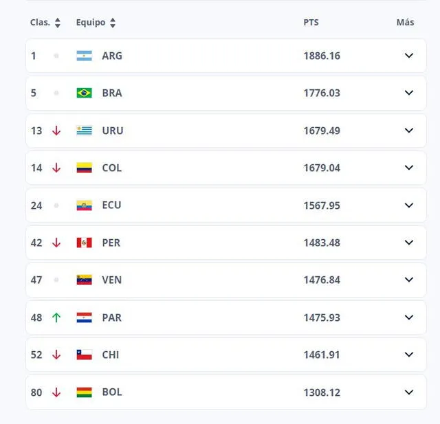 Ranking FIFA