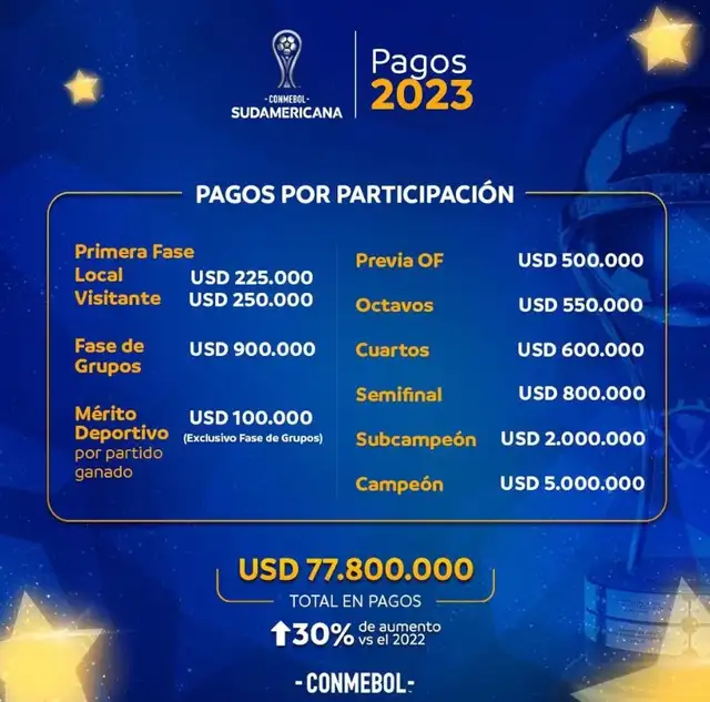 Premio económico de la Copa Sudamericana.