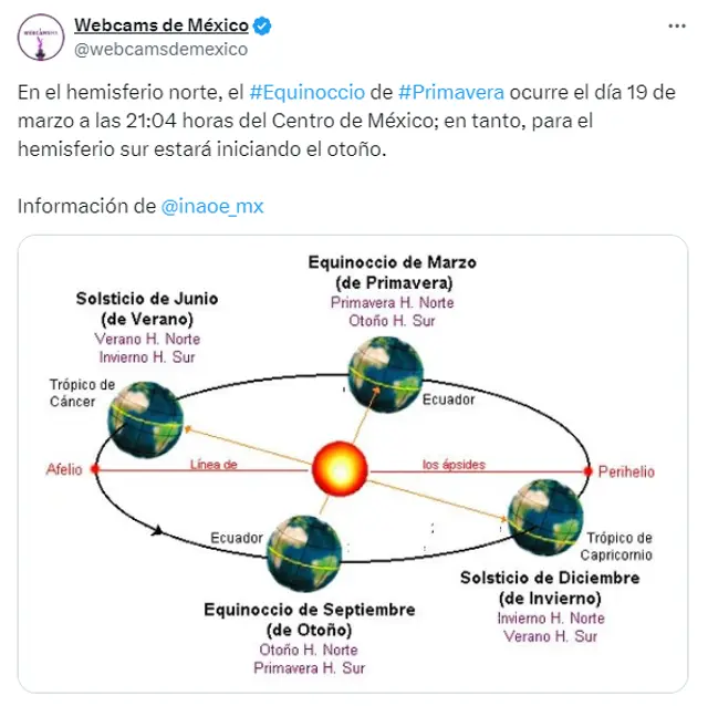 El Equinoccio de primavera tendrá una duración de 92 días, 18 horas y 49 minutos, según el Instituto Nacional de Astrofísica, Óptica y Electrónica. Foto: X.   