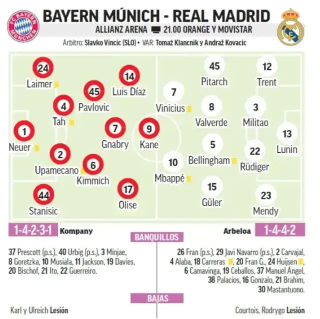 Así formaría Bayern Múnich y Real Madrid. Foto: Marca