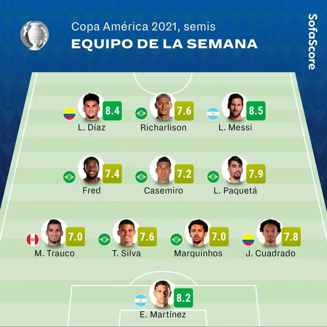 Los mejores 11 jugadores de las semifinales de la Copa América 2021.</div>   