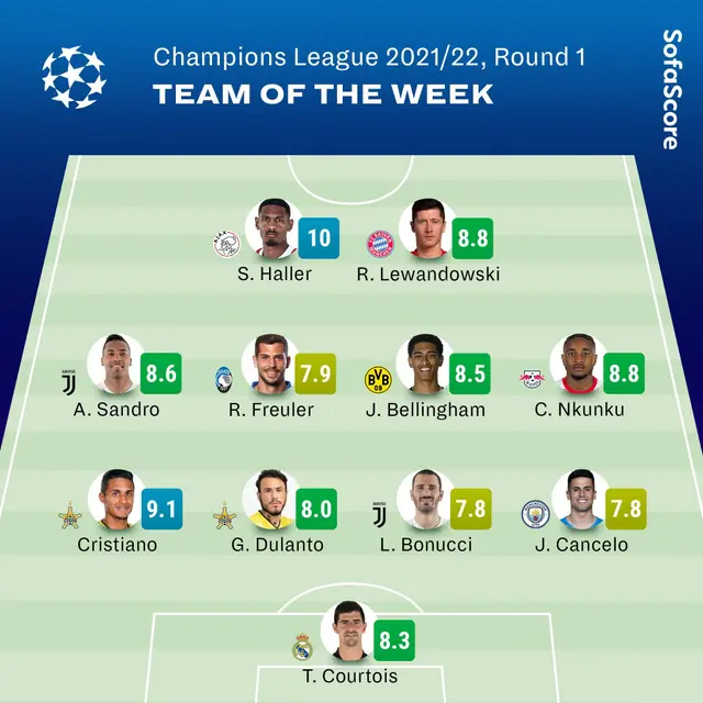Gustavo Dulanto aparece en el once ideal de la primera fecha de la Champions League. (Captura de pantalla) Gustavo Dulanto aparece en el once ideal de la primera fecha de la Champions League. (Captura de pantalla)