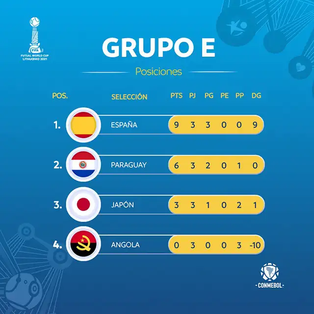 Tabla de posiciones Grupo E. Tabla de posiciones Grupo E.