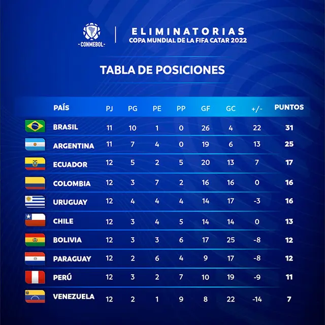Tabla de posiciones de las Eliminatorias Qatar 2022 Conmebol. Tabla de posiciones de las Eliminatorias Qatar 2022 Conmebol.