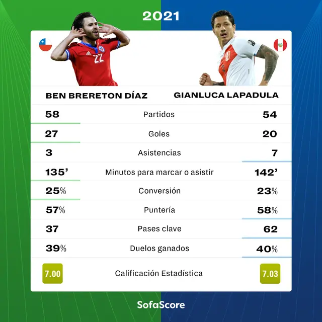 Comparativa hecha por SofaScore Latin América.   