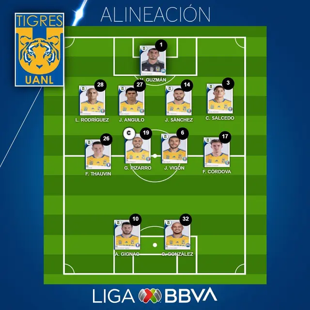 Alineación oficial Tigres UANL.   