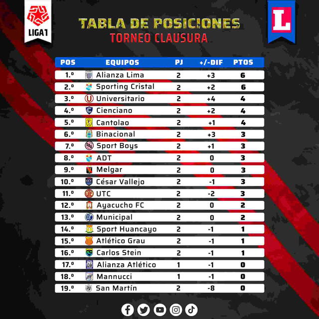 tabla de posiciones de la liga 1