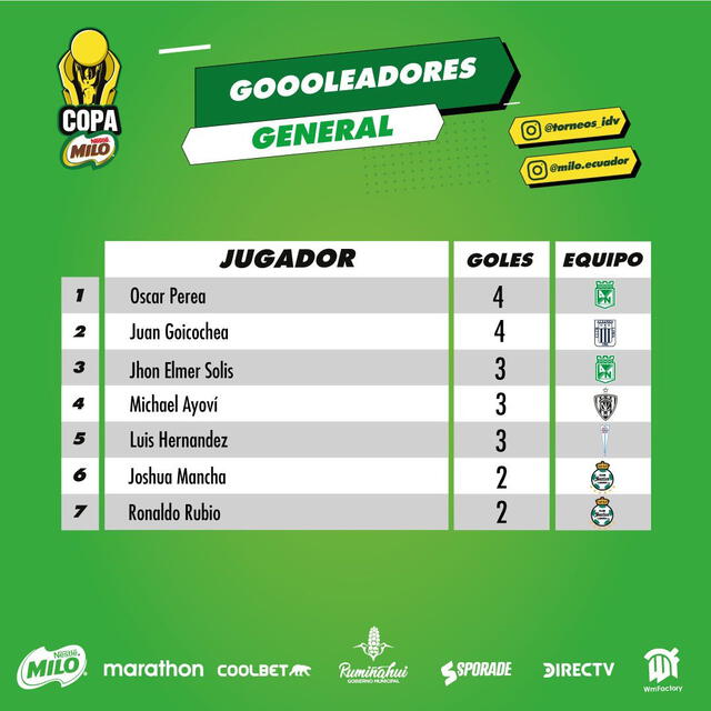 Juan Pablo Goicochea goleador de la Copa Milo