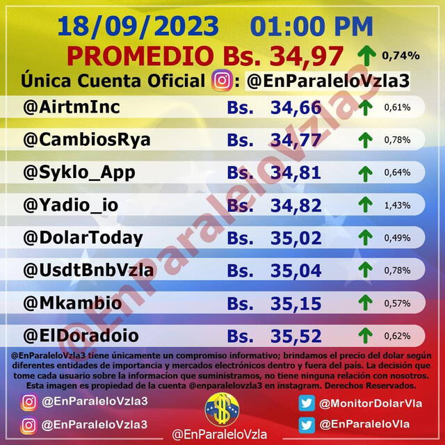 Precio del dólar, 18 de septiembre según Monitor Dólar y Dólar Today. Precio del dólar, 18 de septiembre según Monitor Dólar y Dólar Today.