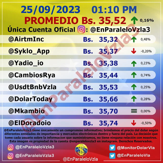 Precio del dólar en Venezuela | Foto: monitordolarvenezuela.com   