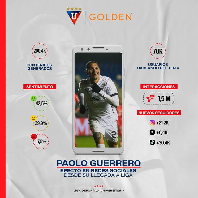 Efecto en redes sociales de LDU desde la llegada de Paolo Guerrero