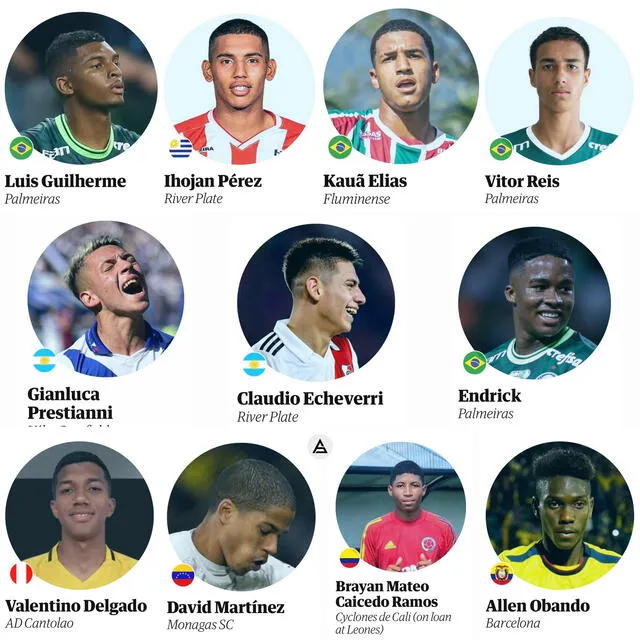 Valentino Delgado dentro de los 60 mejores jóvenes del fútbol mundial