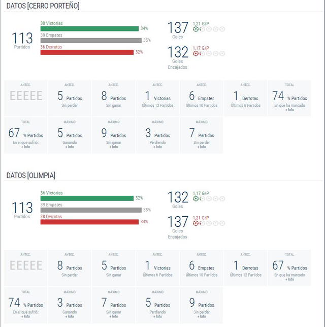  Estadísticas entre Cerro Porteño vs Olimpia | FOTO: Captura Ceroacero   