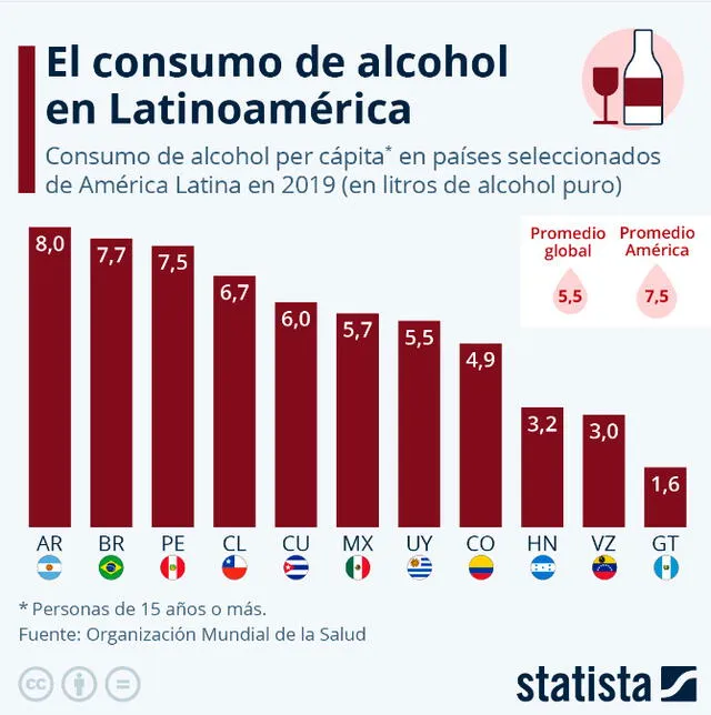 América Latina