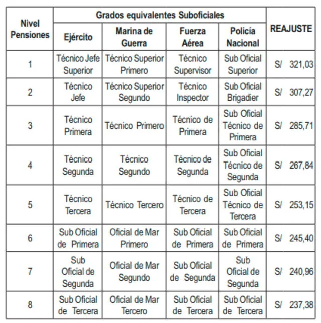 aumento de pensión