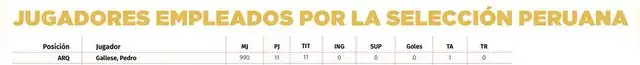 Estadística de Pedro Gallese con la Selección Peruana. Estadística de Pedro Gallese con la Selección Peruana.