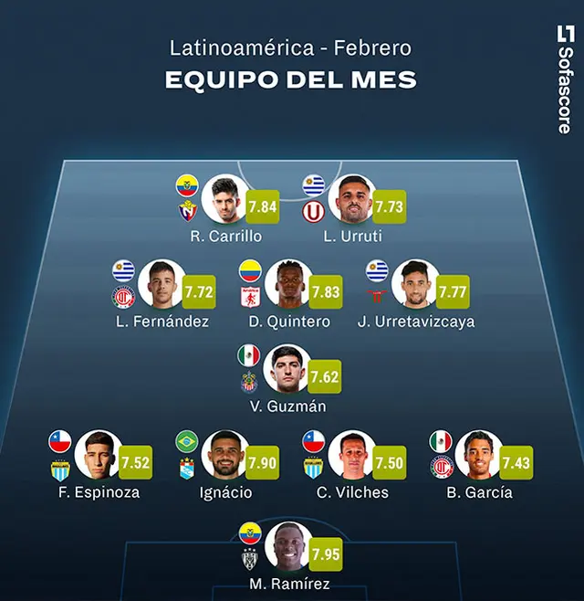Foto: Sofascore Foto: Sofascore