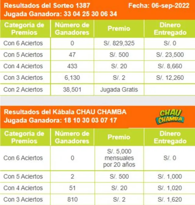 Resultados del martes 06 de setiembre la Kábala Resultados del martes 06 de setiembre la Kábala