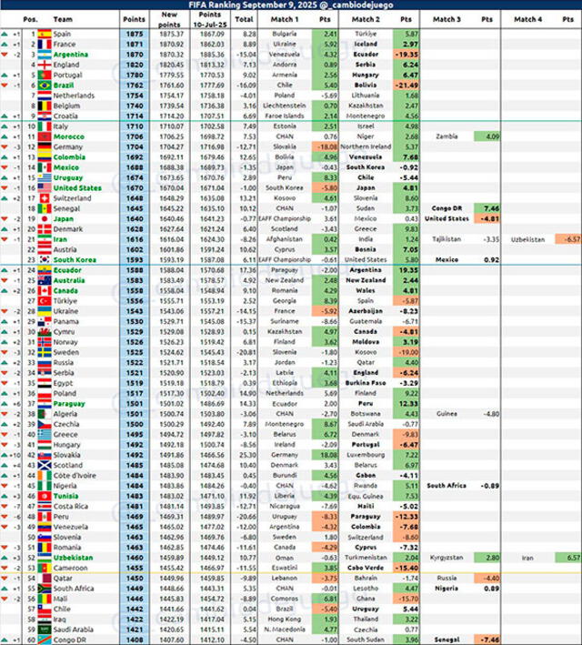 Ranking FIFA, Venezuela