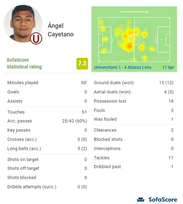 Números de Ángel Cayetano en SofaScore.