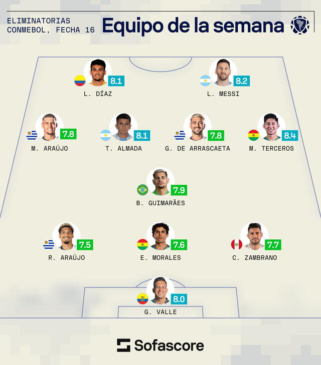 Las publicación de Sofascore Latin America tras fecha 16 de Eliminatorias   