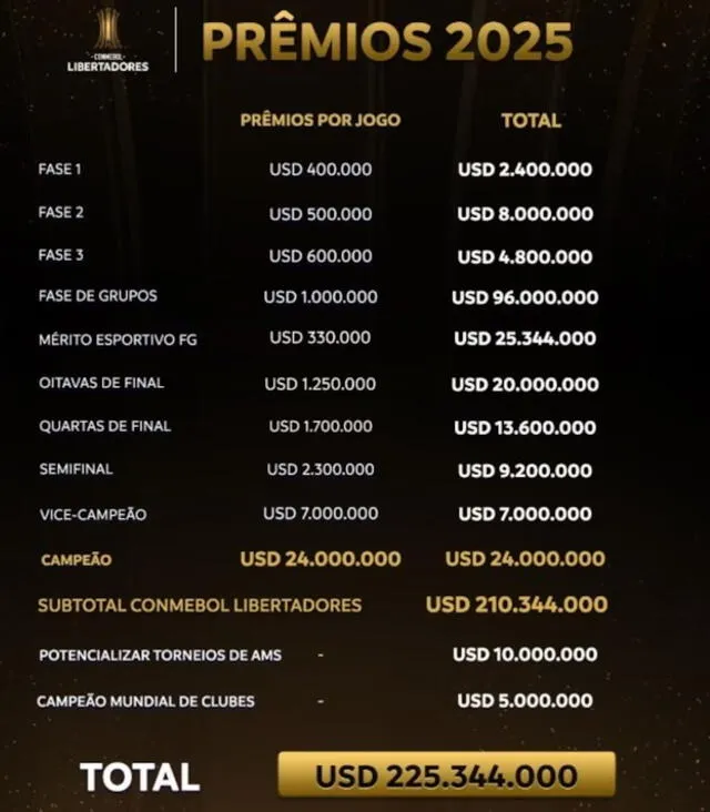 Los premios de la Conmebol en la Copa Libertadores   