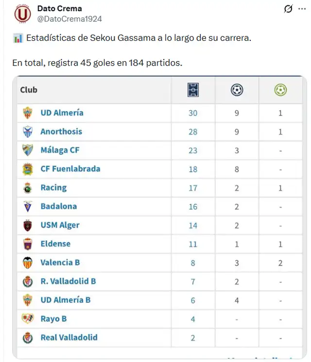 Estadísticas Sekou Gassama en su carrera profesional
