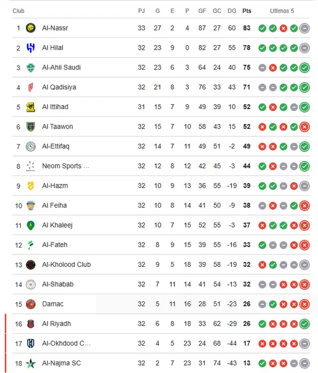 Tabla de posiciones de la Liga Saudí