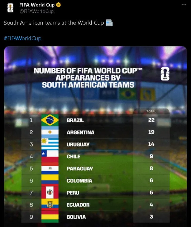 La publicación de la FIFA World Cup sobre la tabla en Sudamérica   