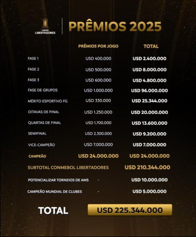 Los premios de la Conmebol en la Copa Libertadores   
