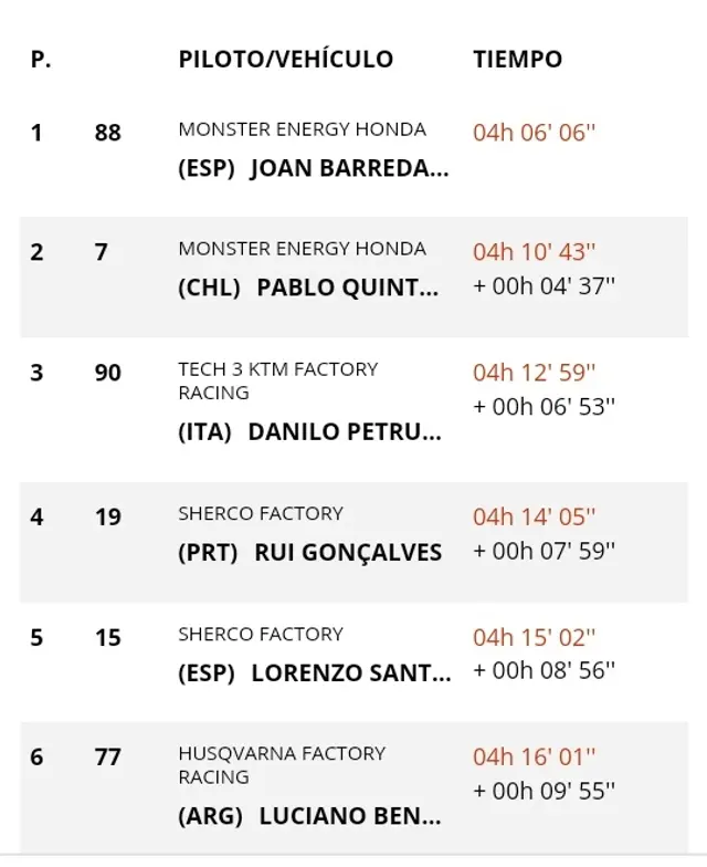Clasificación Rally Dakar 4 etapa 2022