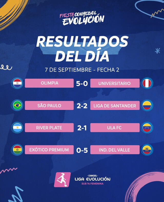 Resultados de la fecha 02 del Torneo Evolución Femenino CONMEBOL. Resultados de la fecha 02 del Torneo Evolución Femenino CONMEBOL.
