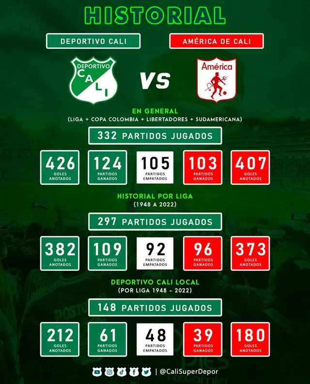 Historial entre Deportivo Cali vs. América de Cali.